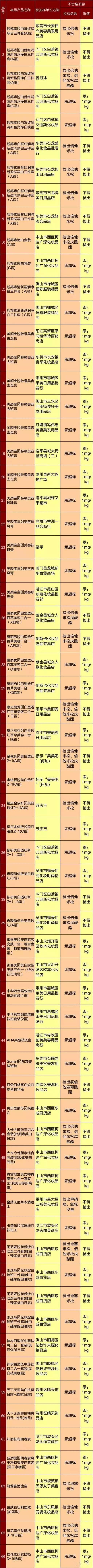 又一波美白淡斑類產品因汞超標、含激素被廣東省食藥監局通告