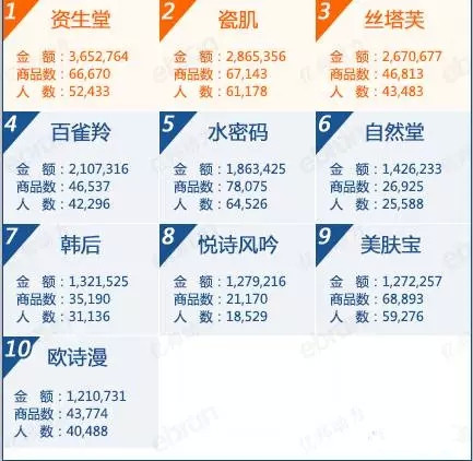 8月天貓潔面品牌熱銷排行榜